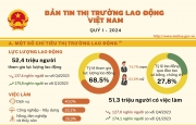 Bản tin thị trường lao động Việt Nam quý I - 2024